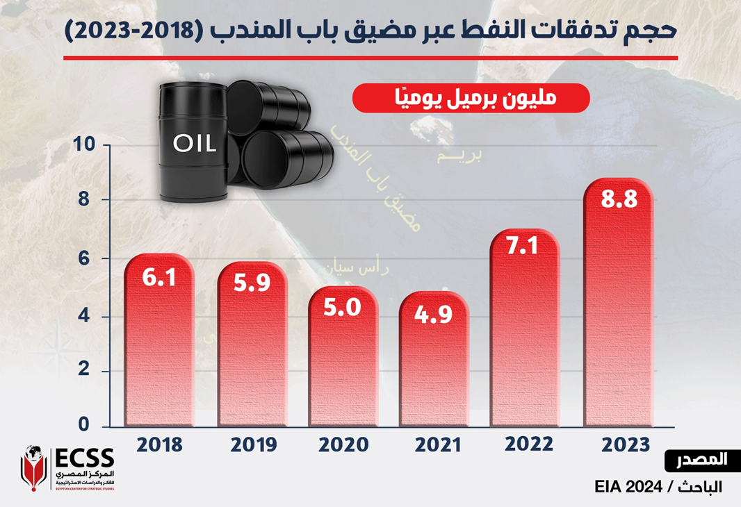 التصعيد في مضيق باب المندب: تداعيات خطيرة على إمدادات الطاقة العالمية