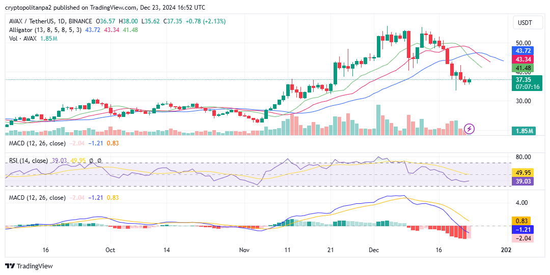 AVAX/USD 1-day chart. Image source: TradingView