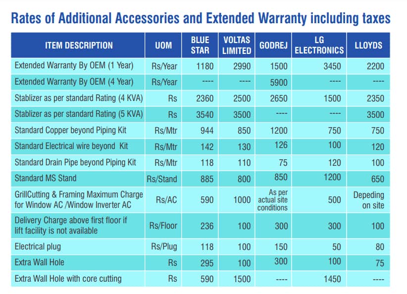 BSES AC Replacement Scheme Charges