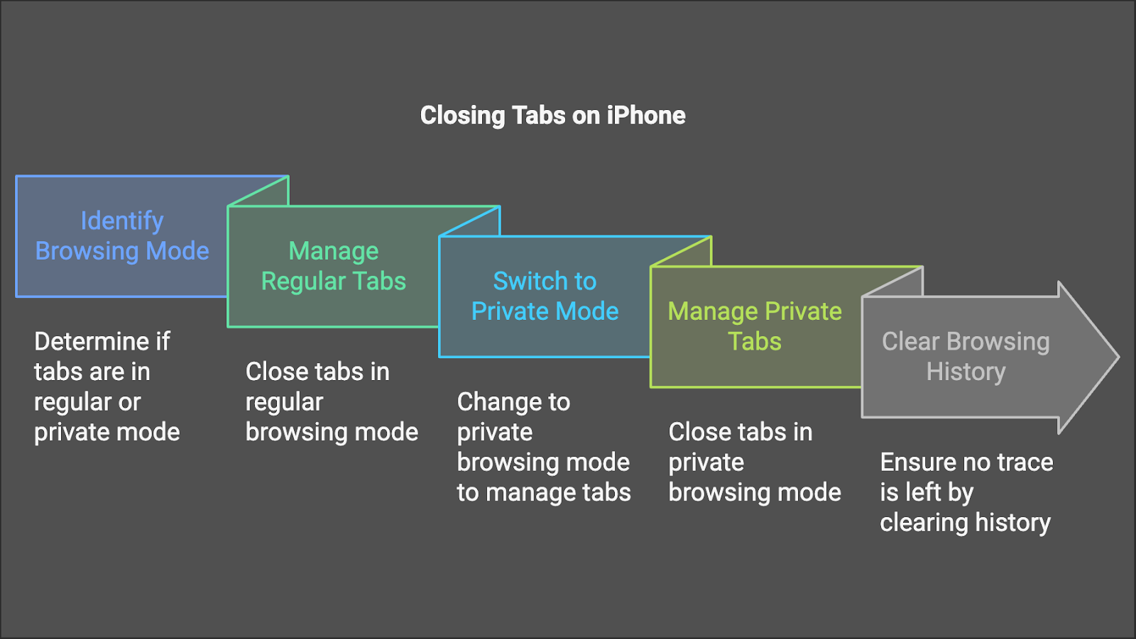 illustration on the methods to close the tabs on Iphone