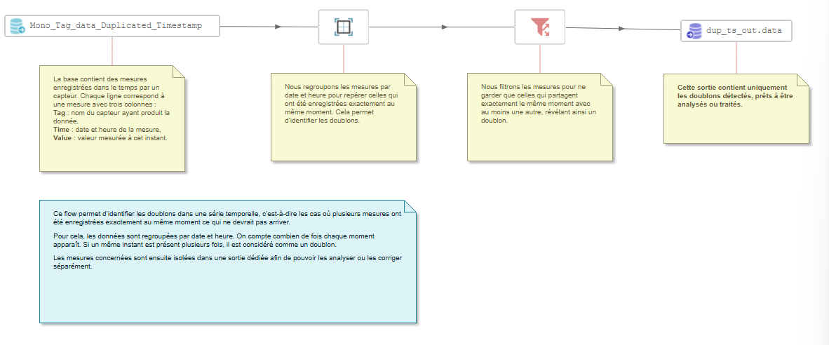 Détection des doublons via annotation dans le Flow Designer
