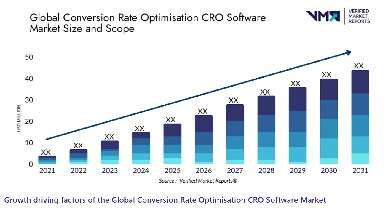 Growth driving factors of the global conversion rate 