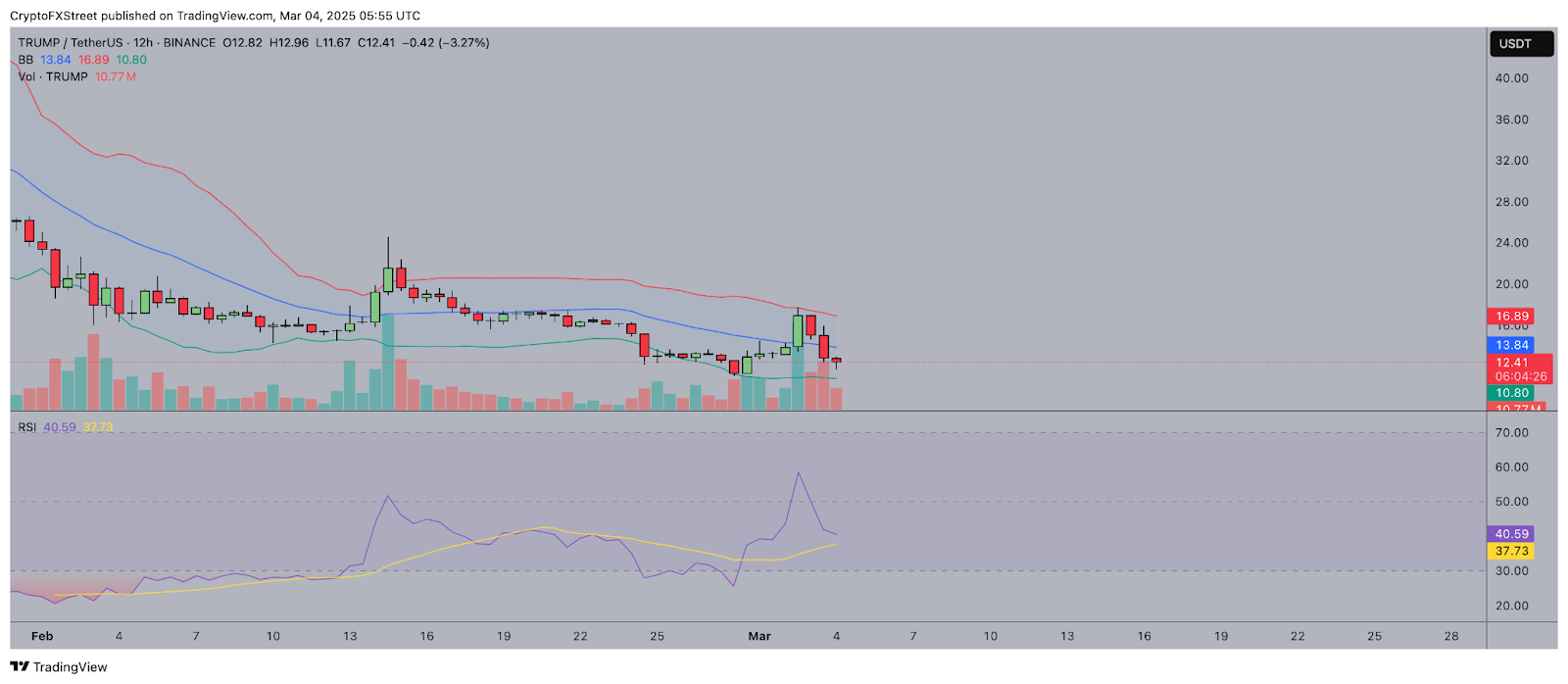 cryptofxstreet trump 12 hour daily timeframe technical analysis