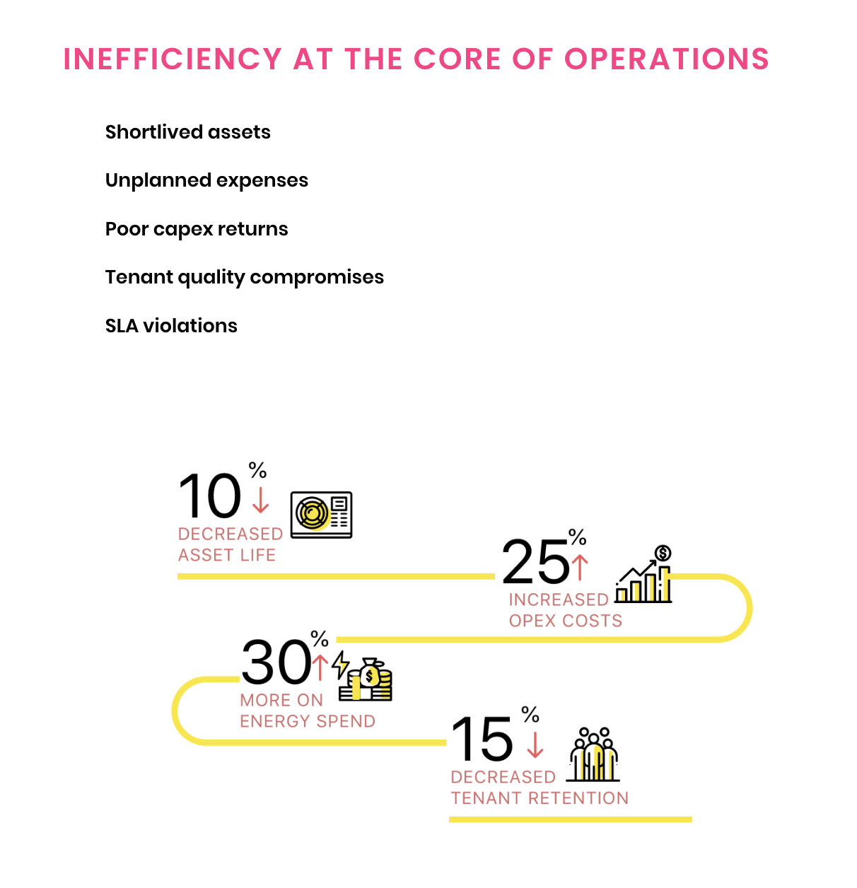 An infographic highlighting the consequences of using standalone EAM systems, such as shortened asset lifespans, unplanned expenses, poor capital expenditure returns, compromised tenant quality, and SLA violations.