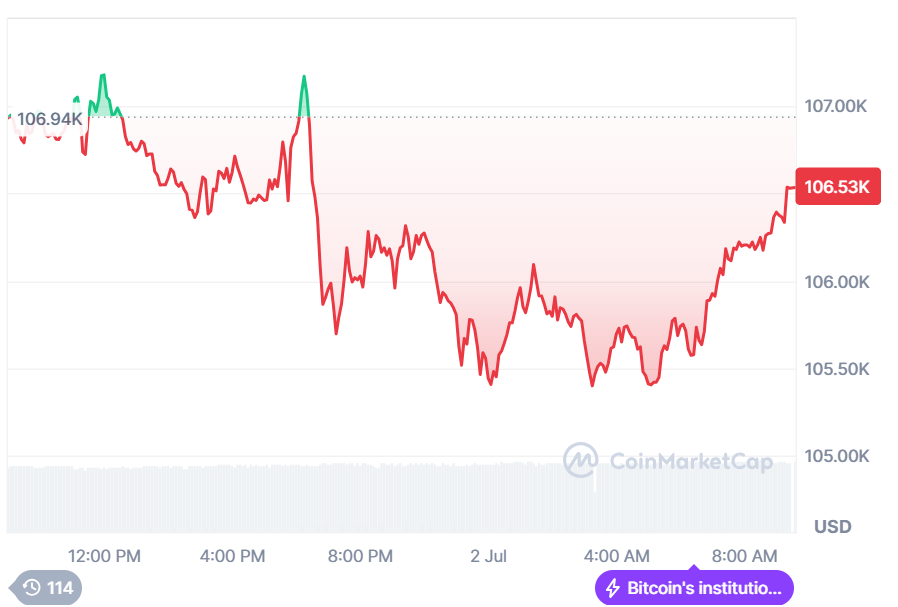 Bitcoin slips to $105K, but crypto mood stays steady