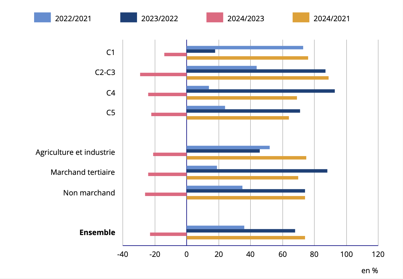 Évolution des prix moyens de l'électricité sans aides selon les clients et le secteur d'activité, entre 2021 et 2024
