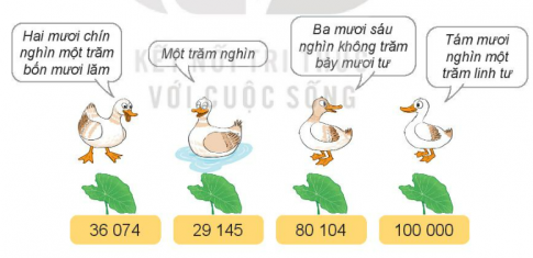 BÀI 59. CÁC SỐ CÓ NĂM CHỮ SỐ. SỐ 100 000HOẠT ĐỘNG 1Bài 1: Hoàn thành bảng sauĐáp án chuẩn:Hàng chục nghìnHàng nghìnHàng trămHàng chụcHàng đơn vịViết sốĐọc số5746557 465năm mươi bảy nghìn bốn trăm sáu mươi lăm9005690 056chín mươi nghìn không trăm năm mươi sáu5060250 602năm mươi nghìn sáu trăm linh hai Bài 2: Số?Đáp án chuẩn: Bài 3: Viết số rồi đọc số, biết số đó gồm:a) 1 chục nghìn, 5 nghìn, 8 trăm, 2 chục và 6 đơn vị.b) 3 chục nghìn, 2 nghìn, 0 trăm, 4 chục và 3 đơn vị.c) 6 chục nghìn, 6 nghìn, 4 trăm, 0 chục và 1 đơn vị.d) 2 chục nghìn, 7 nghìn, 3 trăm, 4 chục và 0 đơn vị.Đáp án chuẩn:a) 15 826: Mười lăm nghìn tám trăm hai mươi sáu.b) 32 043: ba mươi hai nghìn không trăm bốn mươi ba.c) 66 401: sáu mươi sáu nghìn bốn trăm linh một.d) 27 340: hai mươi bảy nghìn ba trăm bốn mươi.Bài 4: Chọn số thích hợp với cách đọc.Đáp án chuẩn:HOẠT ĐỘNG 2Bài 1: Chọn số thích hợp với cách đọcĐáp án chuẩn:Bài 2:a) Số liền trước của số 13 450 là số nào?b) Số liền sau của số 90 000 là số nào ?c) Sở liền trước của số 10 001 là số nào?d) số liền sau của số 99 999 là số nào ?Đáp án chuẩn:a) Số 13 449.b) Số 90 001.c) Số 10 000.d) Số 100 000.Bài 3: Số?Đáp án chuẩn:LUYỆN TẬP 1Bài 1: Chọn câu trả lời đúng. Số nào dưới đây có chữ số hàng chục nghìn là 1?A. 1 000           B. 100 000           C. 100           D. 10 000Đáp án chuẩn:Chọn D.Bài 2: Số?a) 54 766 = 50 000 + ? + 700 + 60 + 6b) 15 000 = ? + 5 000c) 37 059 = 30 000 + 7 000 + ? + 9 d) 76 205 = 70 000 + 6 000 + 200 + ?Đáp án chuẩn:Số cần điền là:a) 4 000 b) 10 000 c) 50 d) 5Bài 3: Đ, S?Trong hội chợ Tết, bác Đức, bác Trí và chú Dũng bốc thăm mã số trúng thưởng. Trong thùng còn lại năm số từ 13 820 đến 13 824. Bác Đức bốc được số 13 824.Như vậya) Bác Trí không thể bốc được số 13 819.b) Chú Dũng chắc chắn bốc được số 13 824.c) Chú Dũng có thể bốc được số 13 822.Đáp án chuẩn:ĐSĐ Bài 4: Người ta đóng số lên các khung xe đạp. Các khung xe đạp đã được đóng số từ 1 đến 99 997. Hỏi ba khung xe tiếp theo sẽ được đóng số nào?Đáp án chuẩn:99 998; 99 999; 100 000. LUYỆN TẬP 2