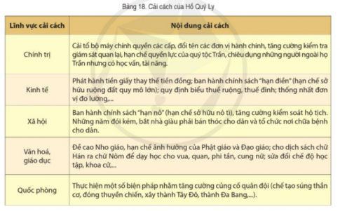 BÀI 18. NHÀ HỒ VÀ CUỘC KHÁNG CHIẾN CHỐNG QUÂN MINH XÂM LƯỢC (1400- 1407)1. Sự thành lập nhà HồCâu 1: Đọc thông tin và quan sát các hình từ 18.1, 18.2 lược đồ18.1, hãy:- Trình bày sự thành lập nhà Hồ.- Cho biết việc Hồ Quý Ly đổi quốc hiệu và chuyển kinh đô chứng tỏ điều gì?Đáp án chuẩn:Năm 1397, Hồ Quý Ly ép vua Trần chuyển kinh đô vào Tây Đô (Thanh Hoá). Năm 1400, phế truất vua Trần Thiếu Đế và lên làm vua, lập ra nhà Hồ, đổi quốc hiệu thành Đại Ngu (mong ước an vui cho đất nước).2. Cải cách của Hồ Quý LyCâu 1: Đọc thông tin, tư liệu và quan sát bảng 18 hình 18,3, hãy:- Giới thiệu nội dung chủ yếu trong cải cách của Hồ Quý Ly.- Nêu tác động của cải cách do Hồ Quý Ly thực hiện đối với xã hội thời nhà Hồ.Đáp án chuẩn:+ Chính trị: Cải tổ bộ máy chính quyền, chiêu dụng nhân tài ngoài họ Trần.+ Kinh tế: Phát hành tiền giấy, chính sách  hạn điền