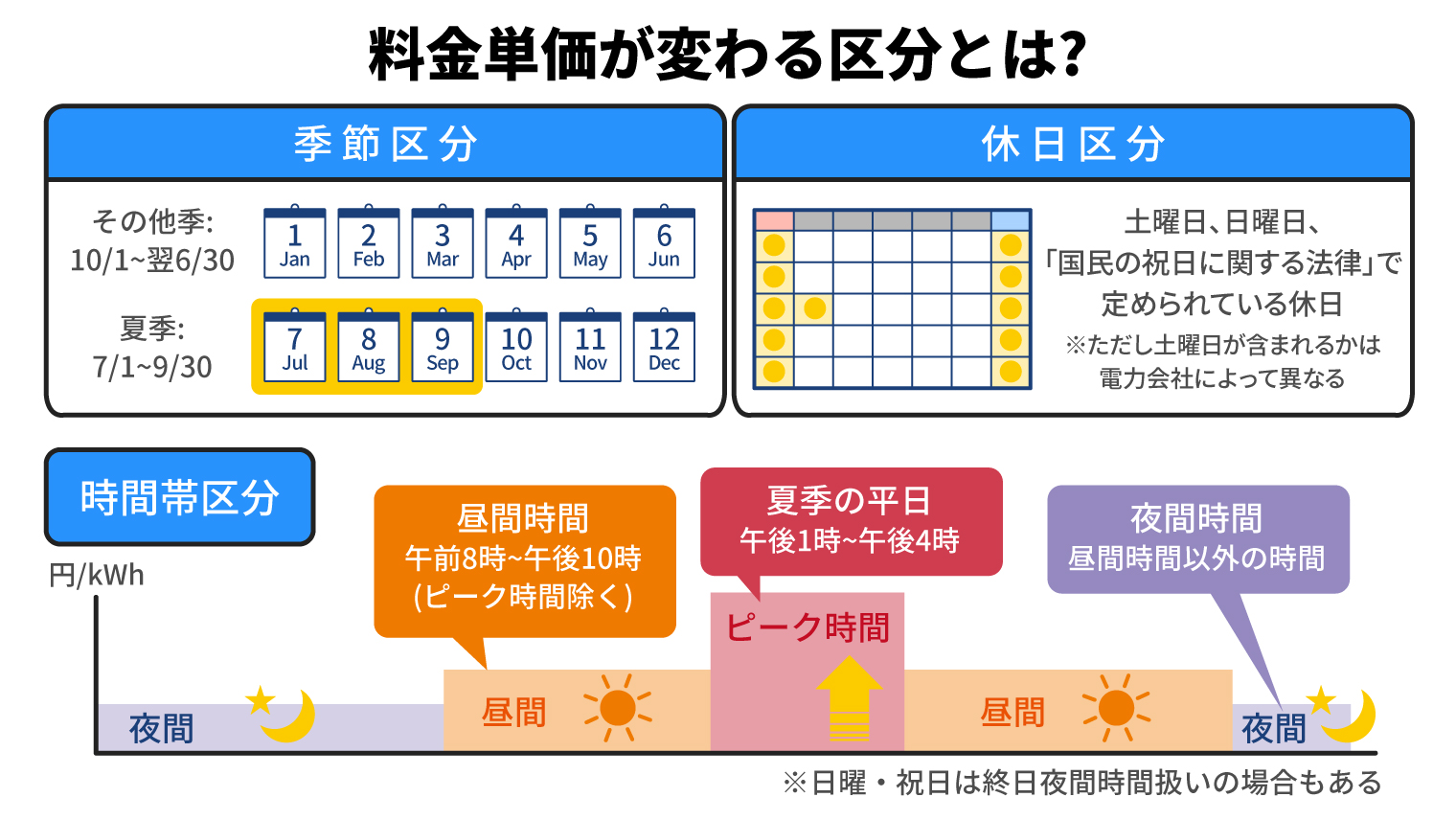 料金単価が変わる区分とは？