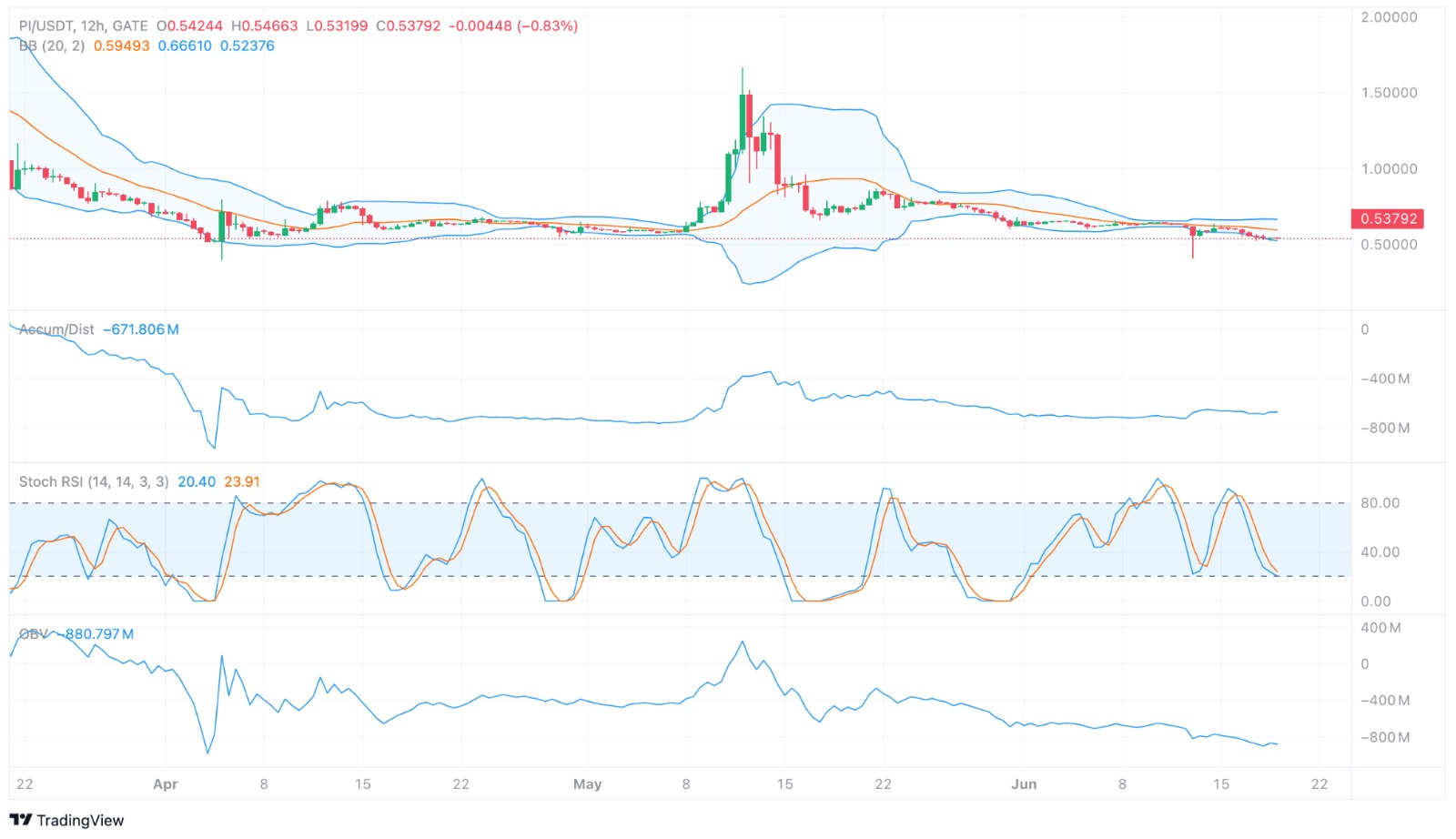 PI Price Prediction for June 20 2025 Key Pressure Zones and Pi2Day Risks