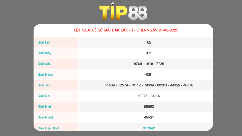 Kết quả xổ số Đắk Lắk ngày 24/06/2025