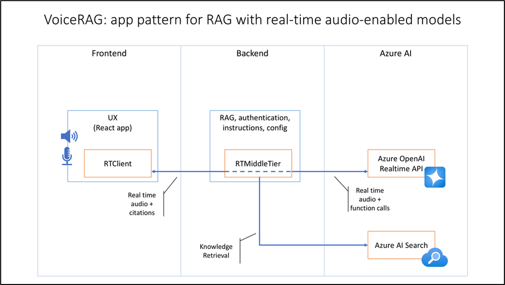 Microsoft Released VoiceRAG: An Advanced Voice Interface Using GPT-4 and Azure AI Search for Real-Time Conversational Applications