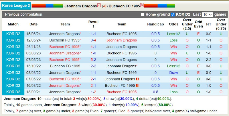 Lịch sử đối đầu Jeonnam Dragons với Bucheon 1995