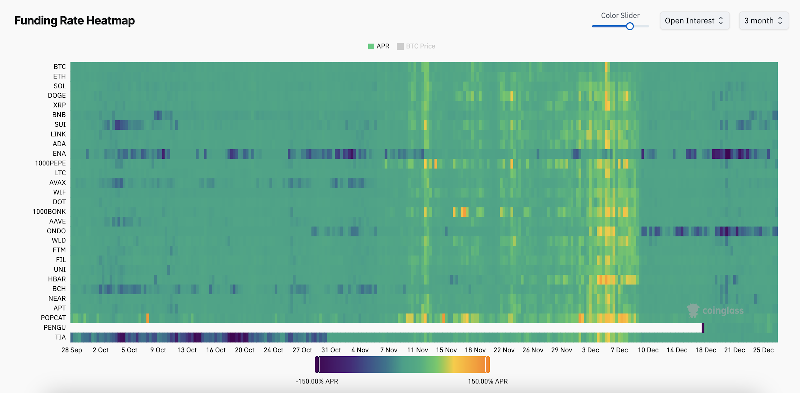 Funding rate heatmap.