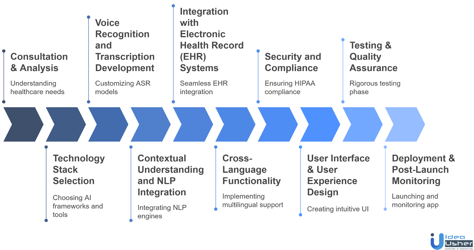 Step-By-Step Development Process of AI Voice Medical Scribe App