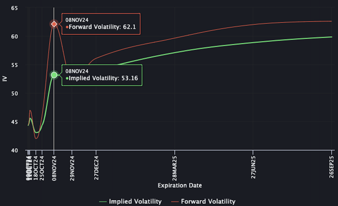 Volatility is expected to rise significantly around the time of the U.S. election on November 5. 