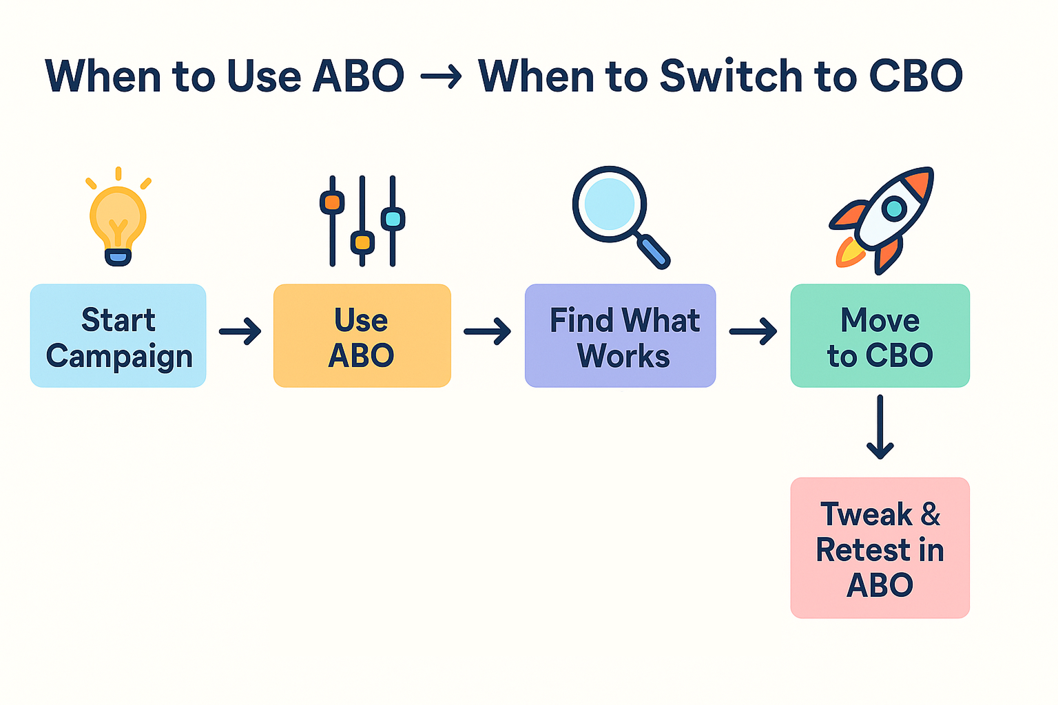 Simple flowchart showing the process from using ABO to switching to CBO, including decision points and icon-based stages for Facebook ad campaigns