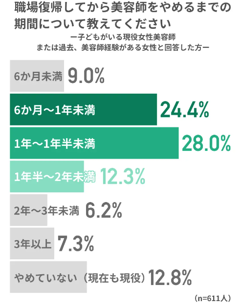 職場復帰から美容師をやめるまでの期間