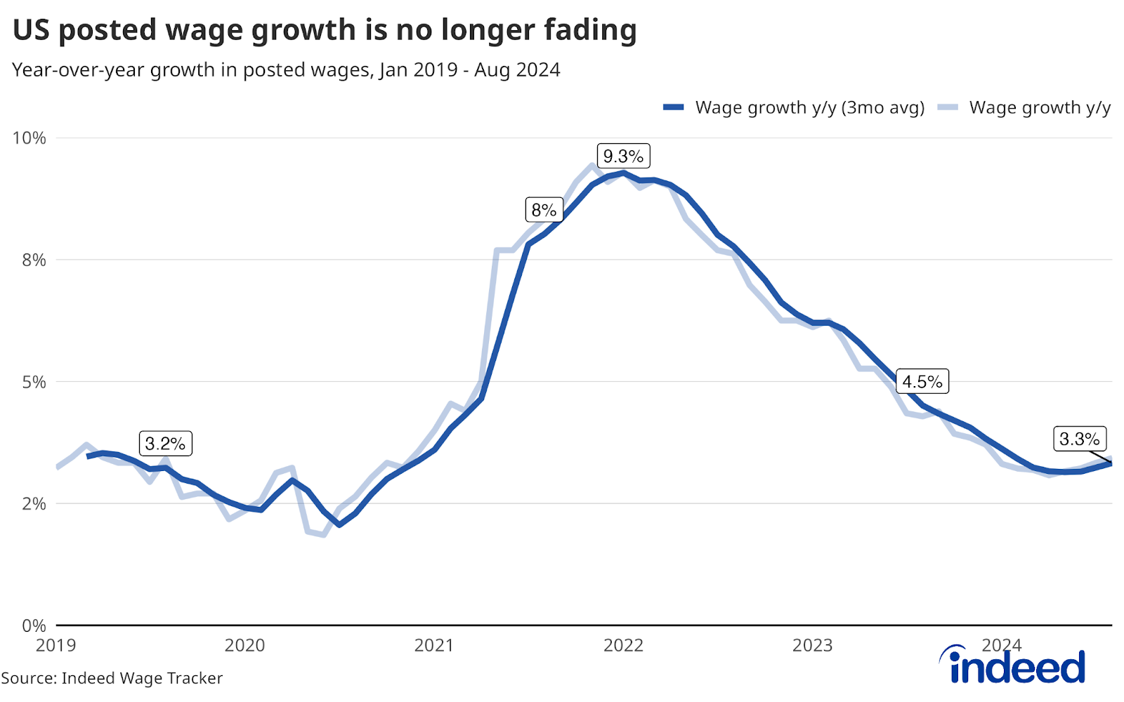 A line chart titled "US posted wage growth is no longer fading" covers data from January 2019 to August 2024. The chart shows year-over-year wage growth, with a peak of 9.3% in 2022, followed by a decline to 3.3% in August 2024. The recent trend suggests that wage growth, after a steady decline, is stabilizing, indicating that the sharp wage increases seen post-pandemic have subsided, but growth remains positive.