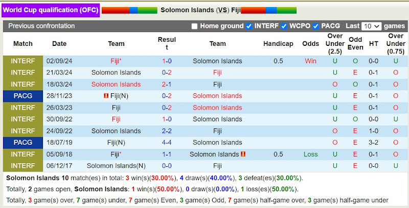 Lịch sử đối đầu giữa Solomon Islands và Fiji