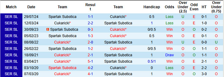 Lịch sử đối đầu Cukaricki vs Spartak Subotica