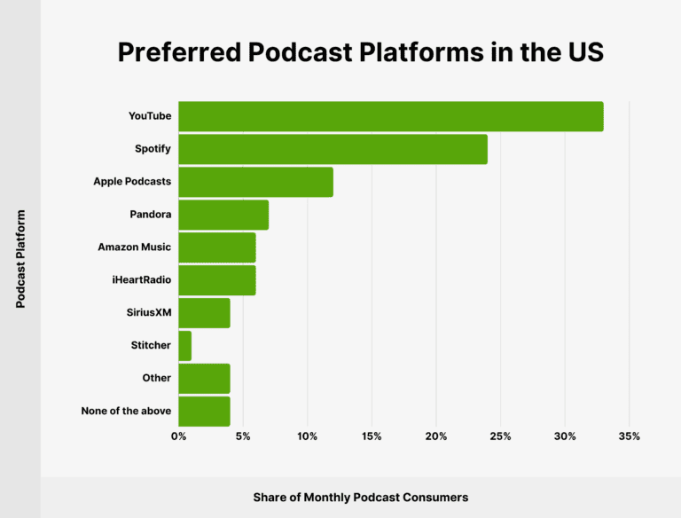 preferred podcast platforms in the US