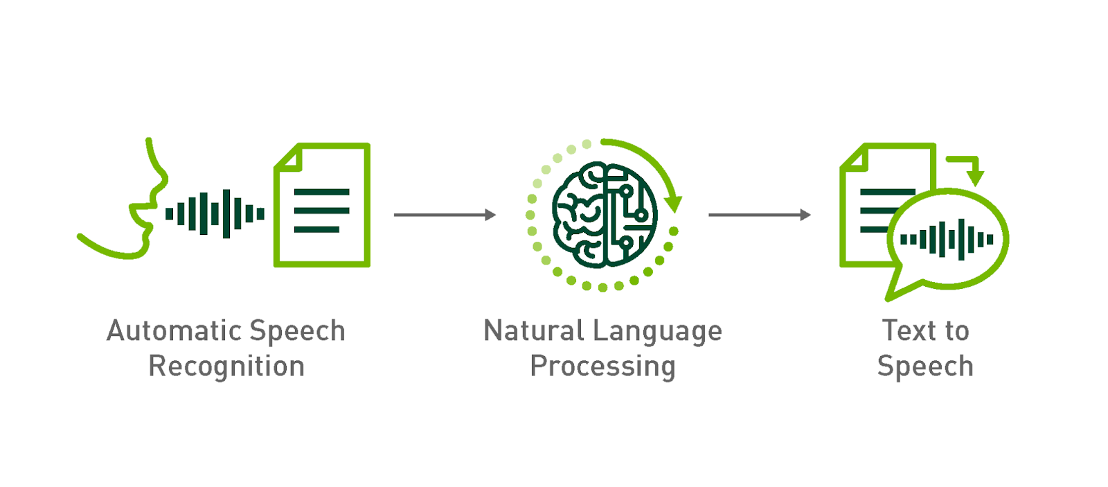 Speech recognition. 