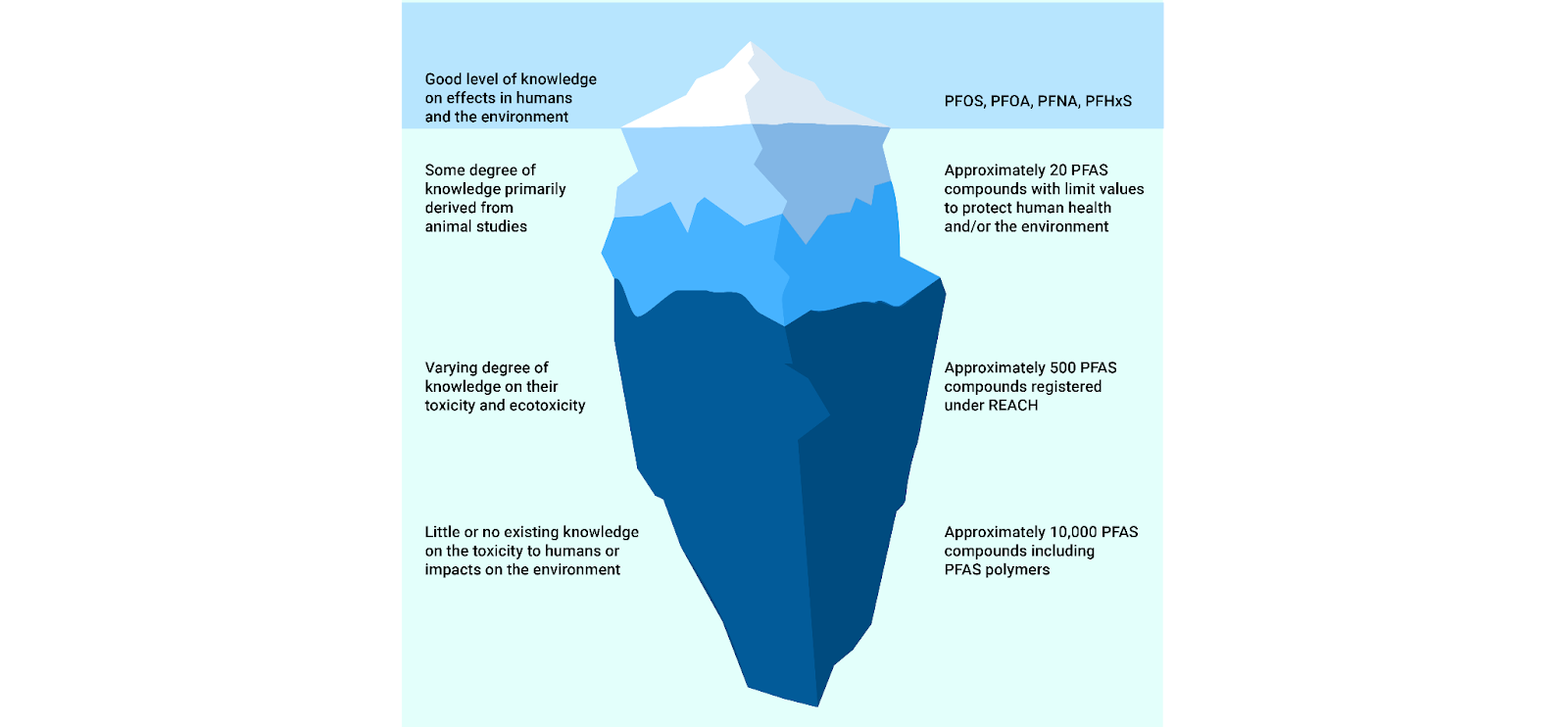 Iceberg showing different levels of knowledge about PFAS. Only four are listed "above the water"; PFOS, PFOA, PFNA and PFHxS