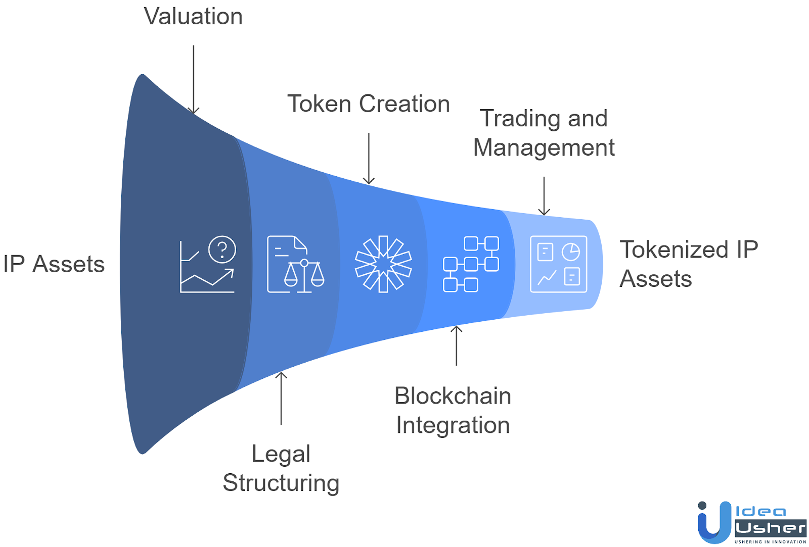How do IP Properties Turn into Digital Tokens?