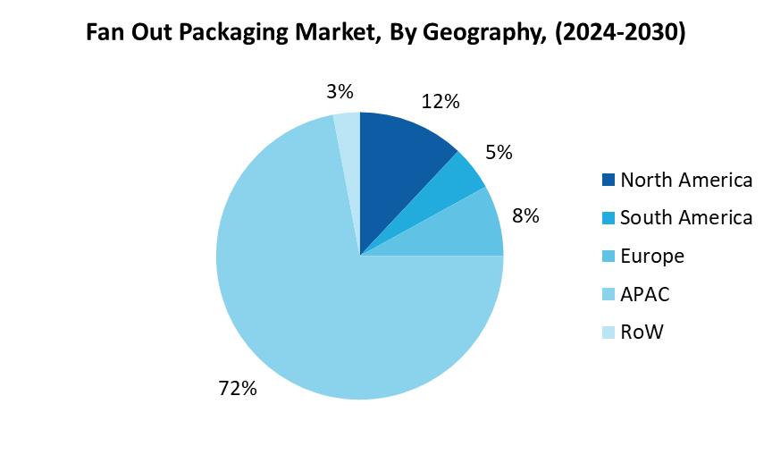 Fan Out Packaging Market