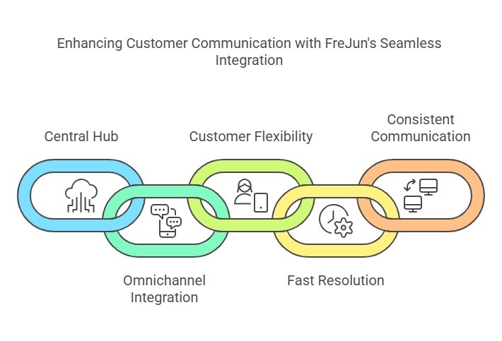 VOIP Solutions