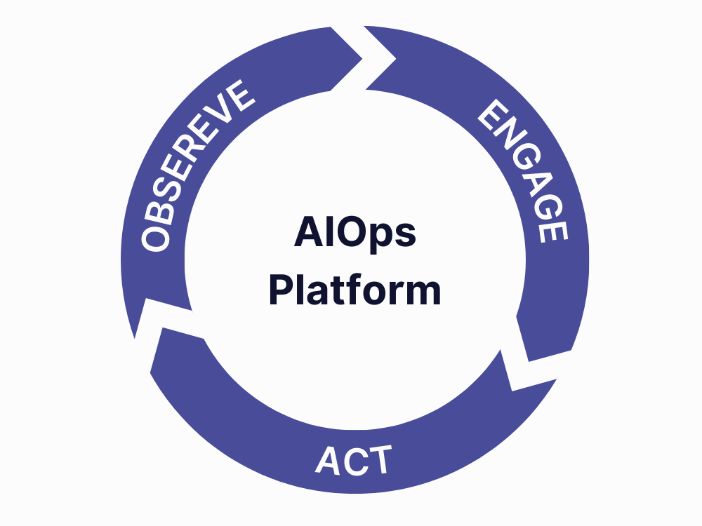 Simplified version of the Gartner's AIOps model