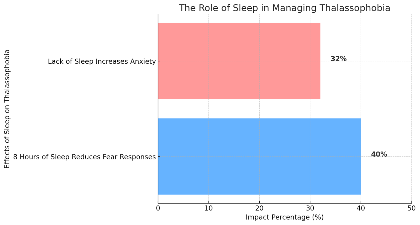 Bar chart showing sleep impact on thalassophobia: 32% anxiety increase with lack of sleep, 40% fear reduction.