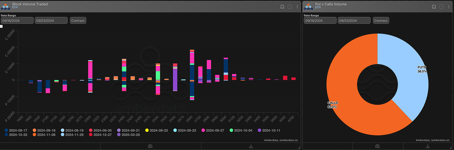 AD Derivatives block volume traded and puts vs calls ETH ethereum