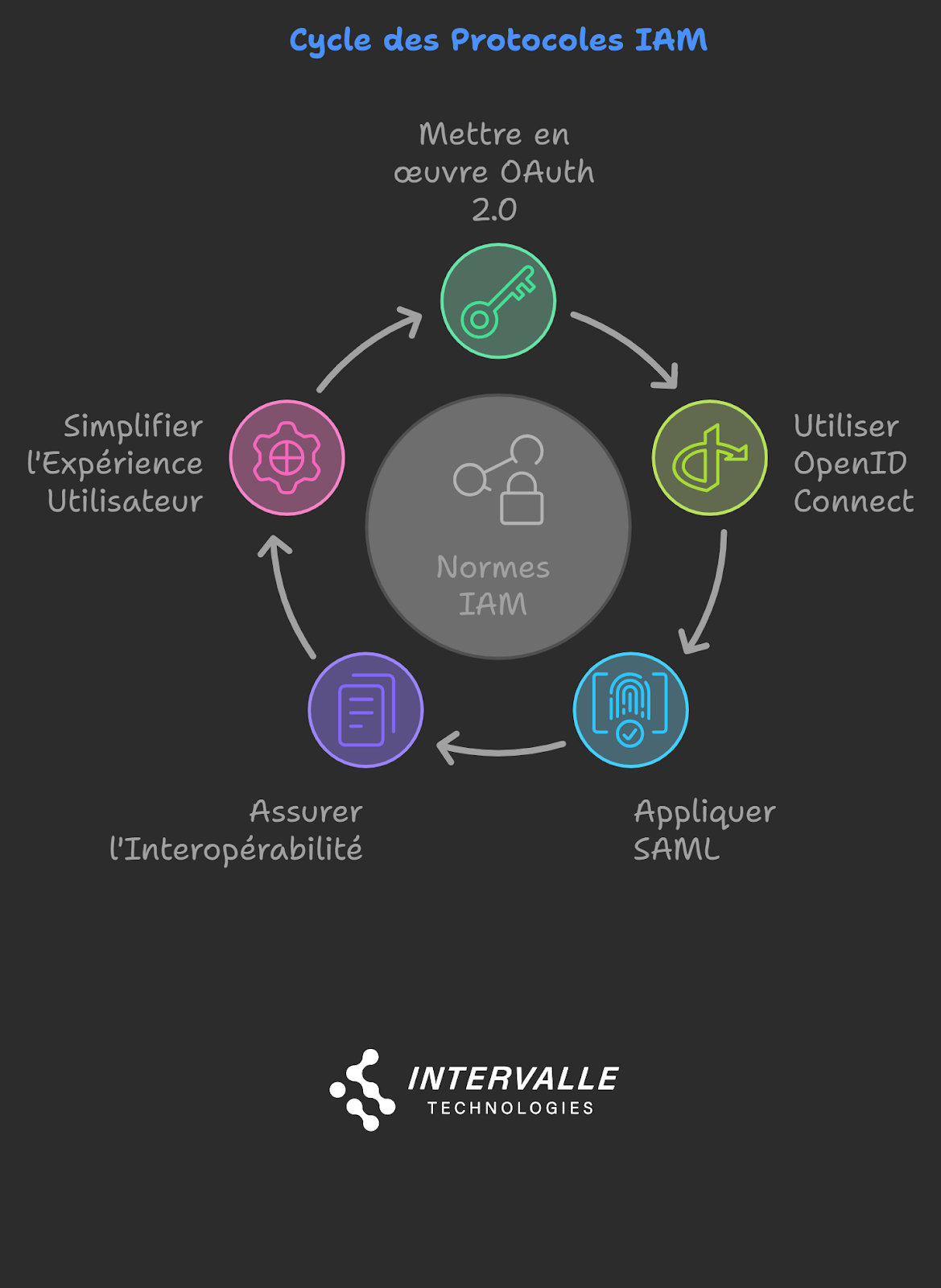 Cycle des protocoles de la gestion des identités et des accès (IAM) illustré par un diagramme circulaire montrant 5 étapes : Mettre en œuvre OAuth 2.0, Utiliser OpenID Connect, Appliquer SAML, Assurer l'Interopérabilité, et Simplifier l'Expérience Utilisateur. Au centre se trouve 'Normes IAM'