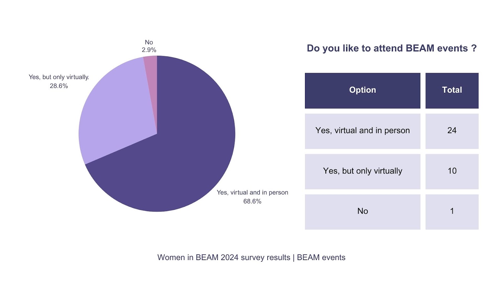 Women in BEAM survey results, BEAM events