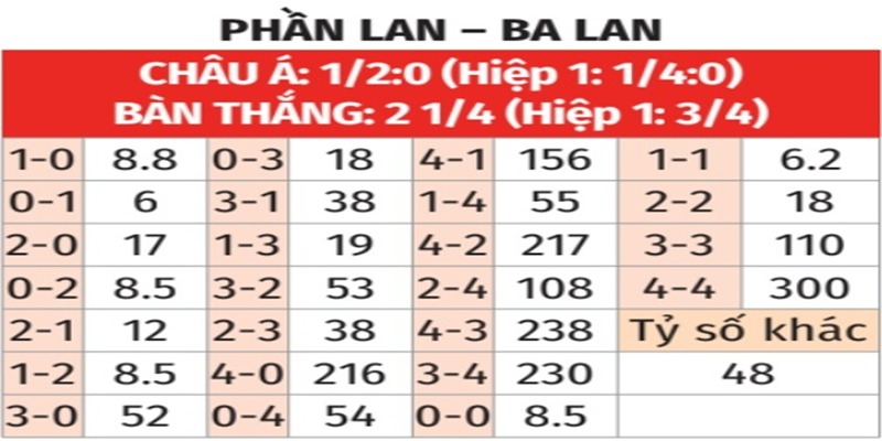 Bảng tỉ số của Phần Lan vs Ba Lan