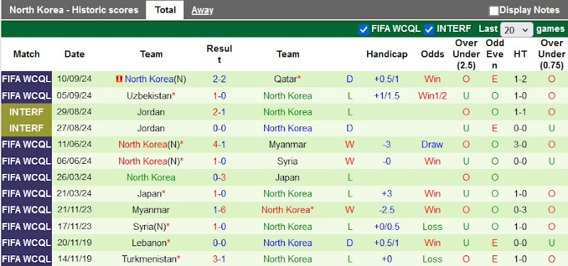 Thống kê phong độ 10 trận đấu gần nhất của Triều Tiên