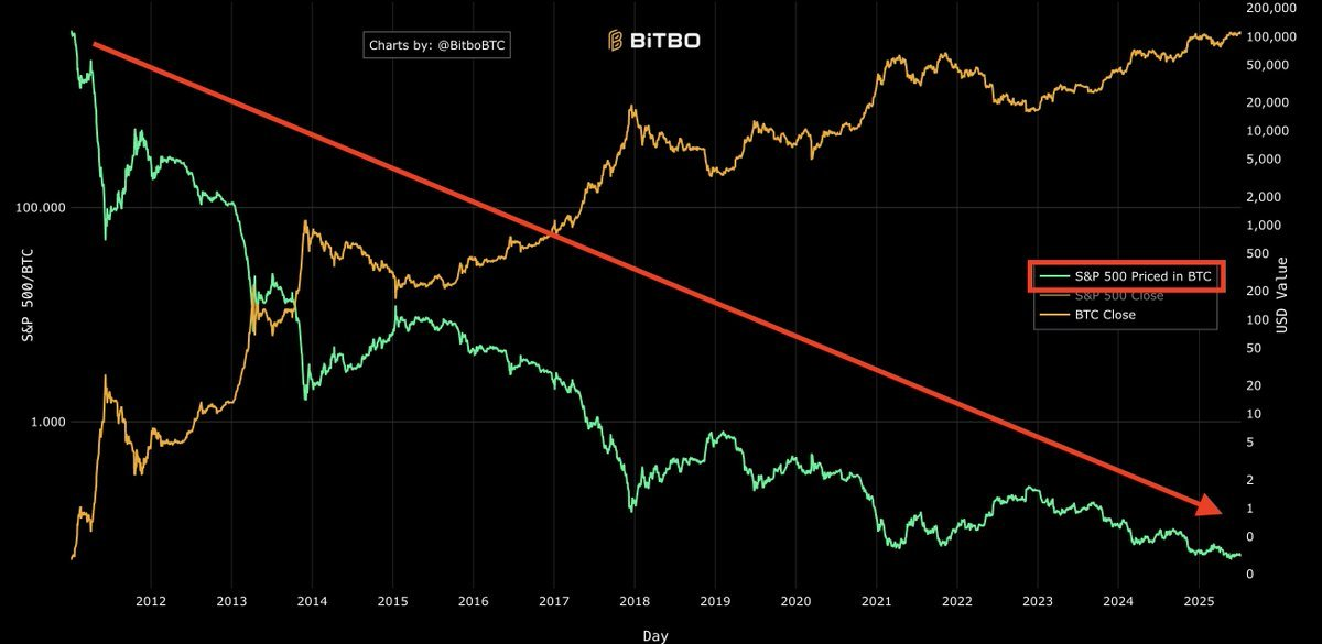 Bitcoin Breaks $122K ATH, CZ Calls It 'Just a Fraction' – Is Now a Good Time to Buy?