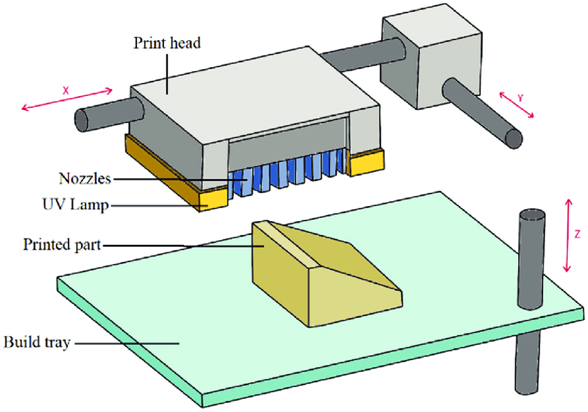 Types of 3D Printers