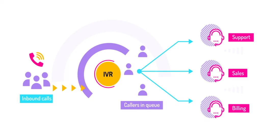 Call Routing