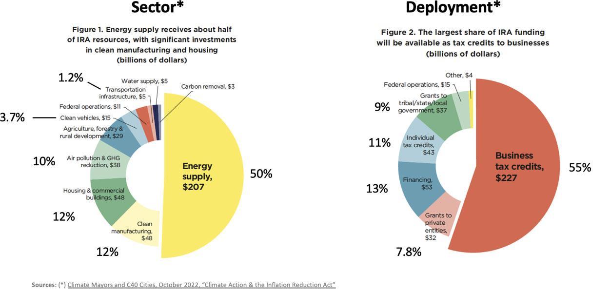 A comparison of pie charts

Description automatically generated