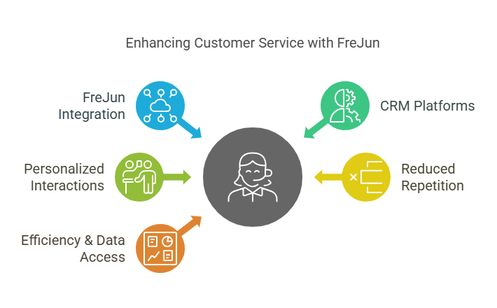 CRM Integration 