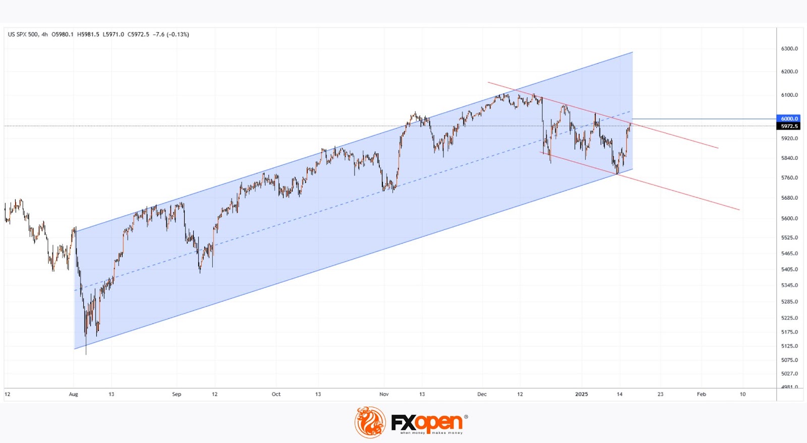 S&P 500 Index Rises to Psychological Level
