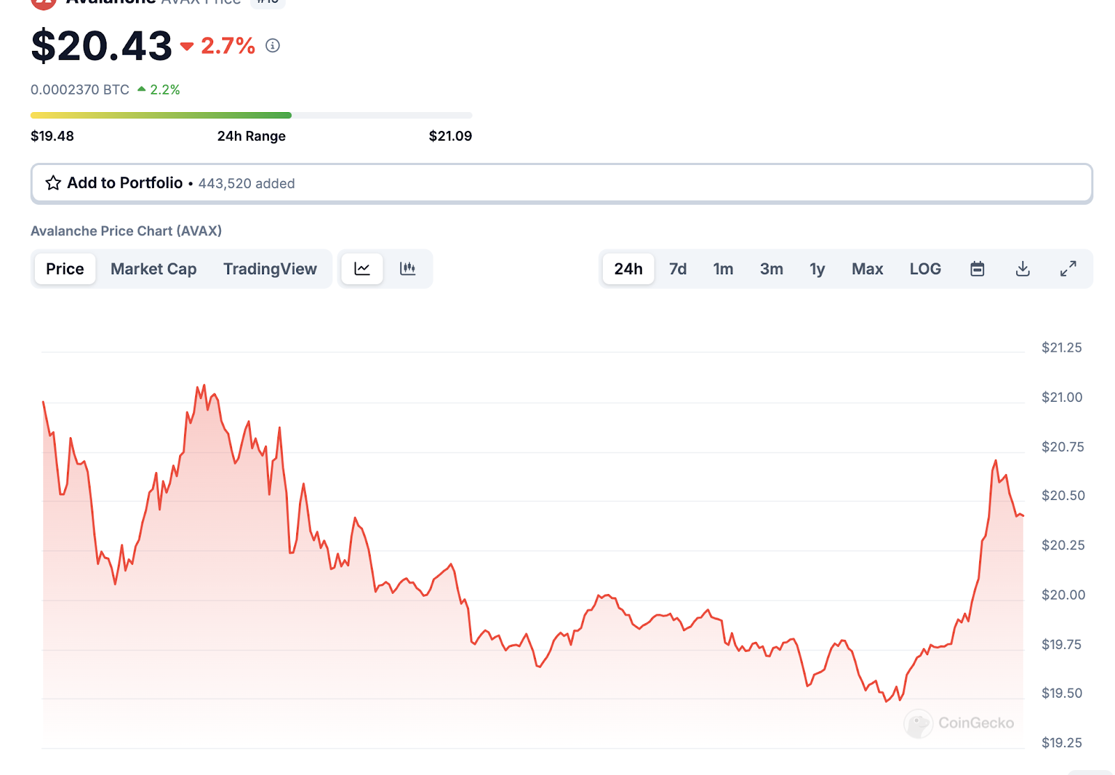 image depicting AVAX price is currently $20.43