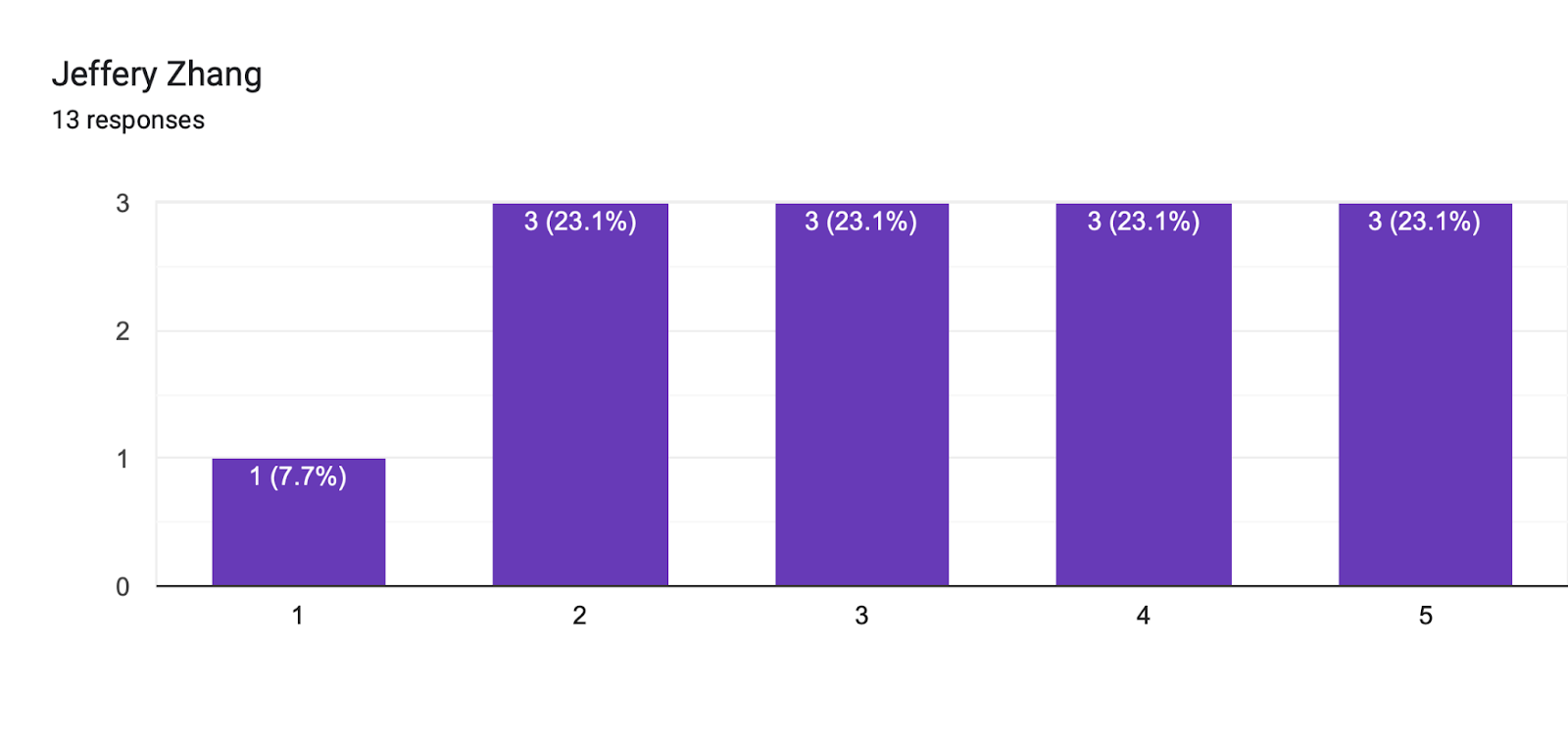 Forms response chart. Question title: Jeffery Zhang. Number of responses: 13 responses.