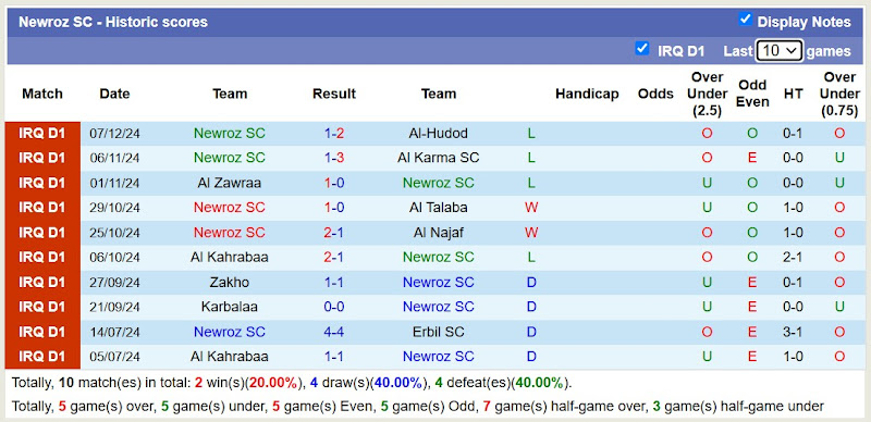 Thống kê phong độ 10 trận đấu gần nhất của Newroz SC