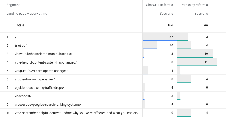 GA4 referral data for LLM visits