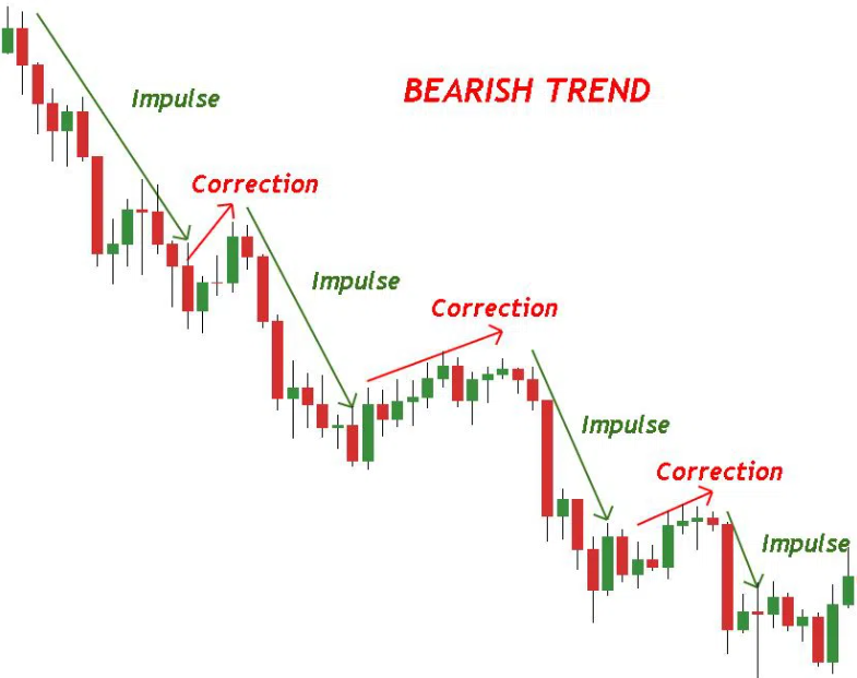 Bullish vs Bearish Market Trends