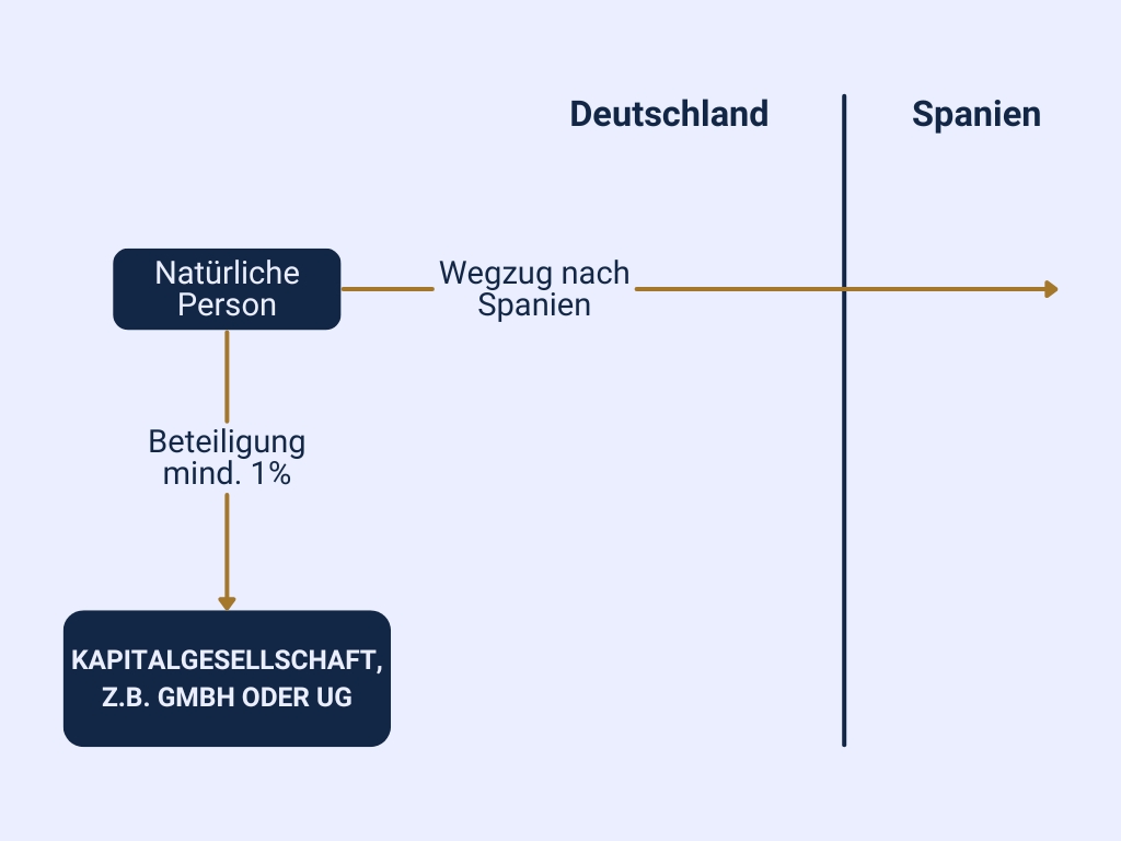 Bist Du bei einem Wegzug aus Deutschland an einer Kapitalgesellschaft beteiligt, kannst Du die Wegzugsbesteuerung u.U. nicht vermeiden. 